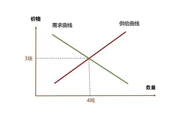 他们两的交叉点决定了价格,即我们通常说的供给和需求决定价格.