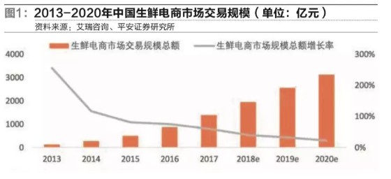 中国生鲜电商市场交易规模