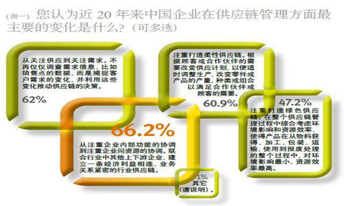 中国管理的20年演进 ——中国企业近20年管理变迁大调查