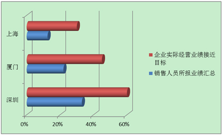 绩效目标与经营业绩的差距