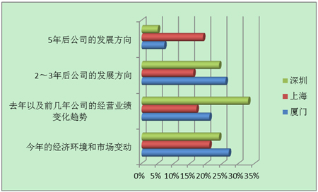 市场变化影响绩效指标