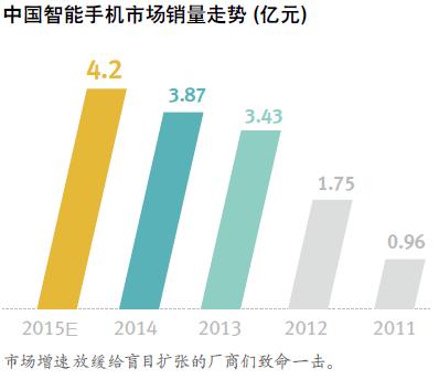 中国智能手机市场销量走势