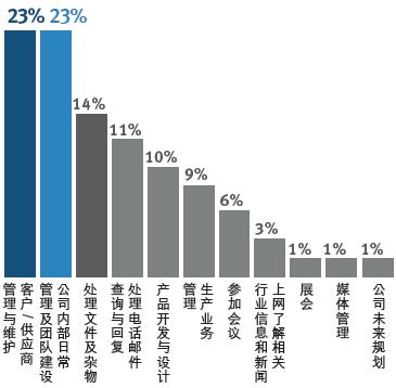 时间管理1