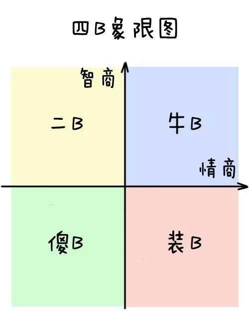 四B想象圖