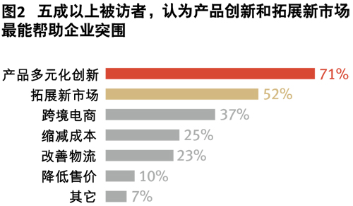 物流供應鏈助力企業突圍白熱化競爭