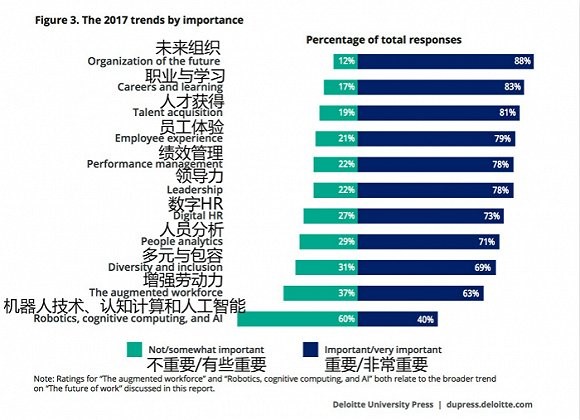 十大人力资本趋势