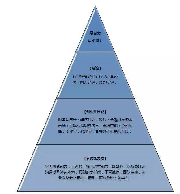 从vc的能力金字塔判断你适合做风险投资人吗?