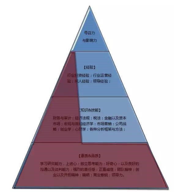 从vc的能力金字塔判断你适合做风险投资人吗?