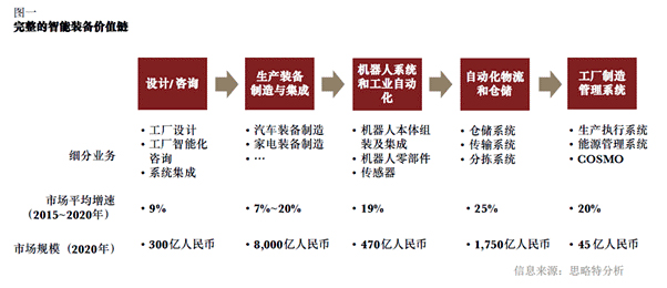 完整的智能装备价值链