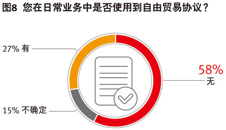 您在日常业务中是否使用到自由贸易协议?