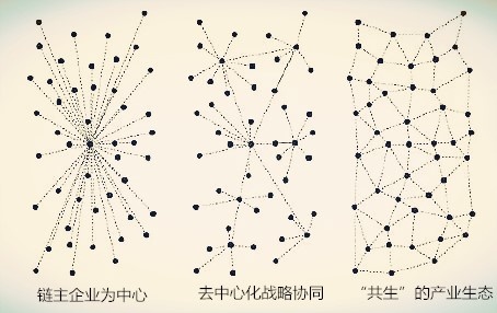 互联网时代，供应链升级三级步骤