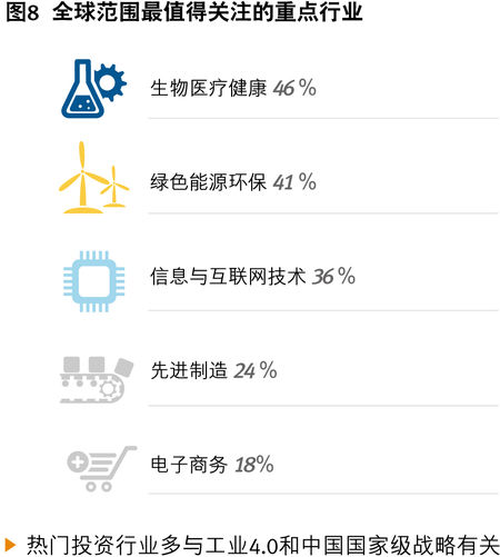 全球范围最值得关注的重点行业