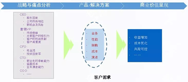 以客户为中心，需要构建这5大核心能力 