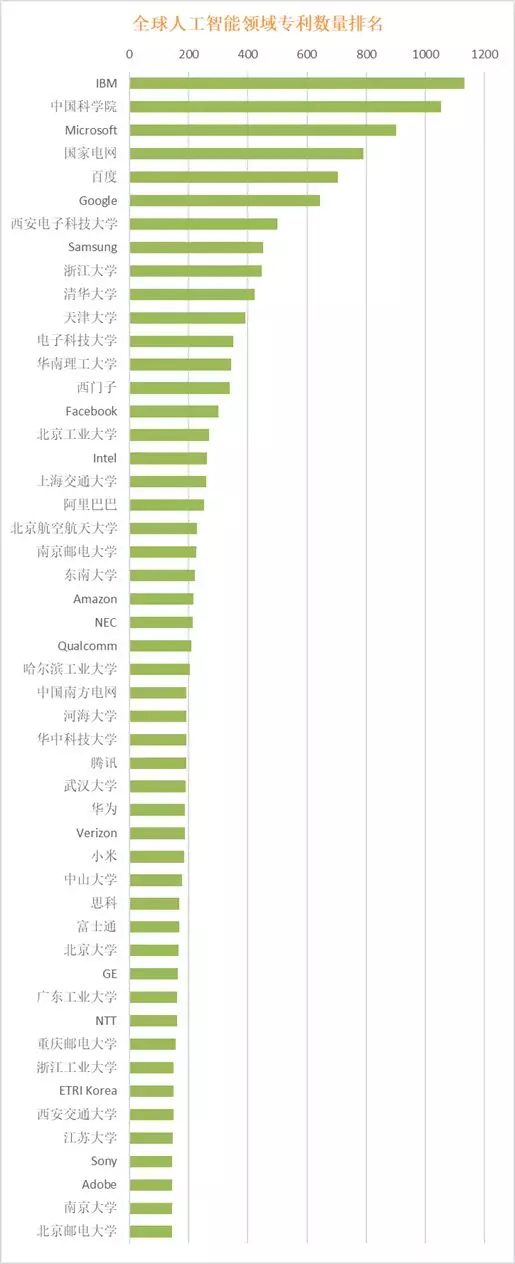 全球在人工智能领域的有效专利数量50强排名