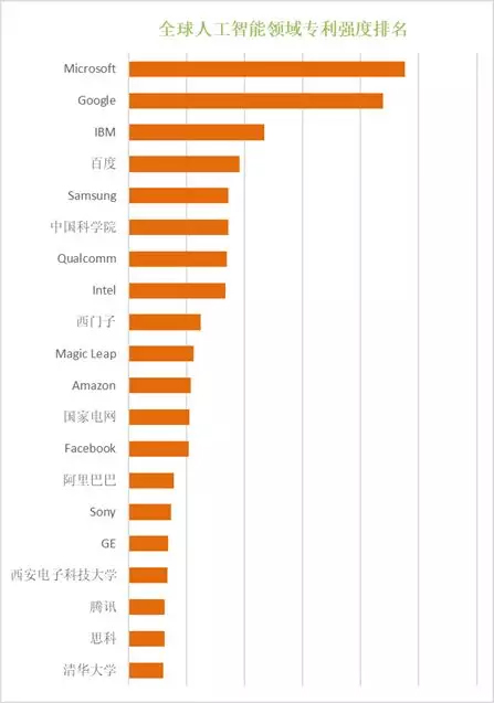 全球人工智能领域的专利强度