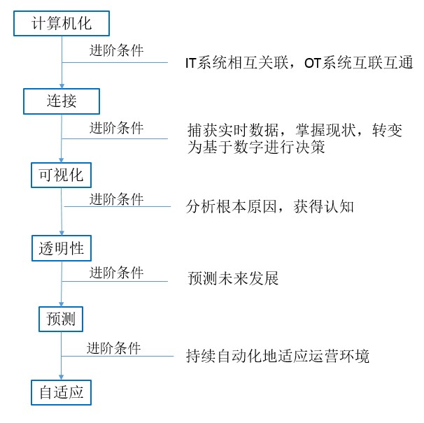 中国制造商发展智能制造的路径