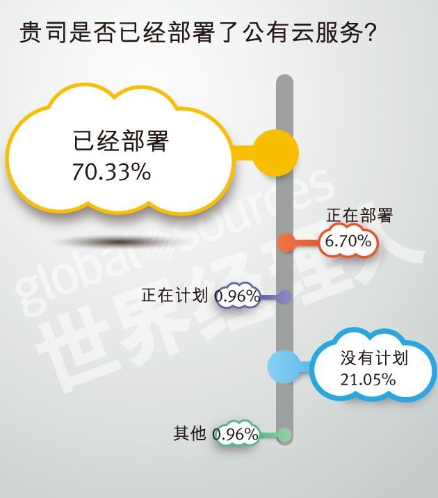 贵司是否已经部署了公有云服务?