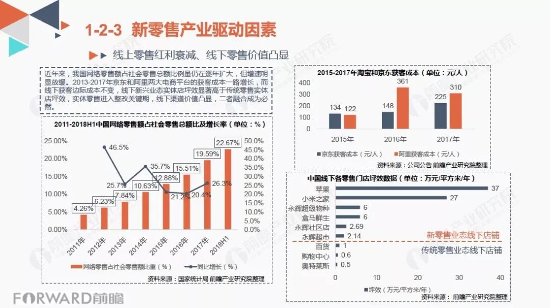 其次,阐述了新零售行业发展现状与市场趋势;再次,分析了中国重要新