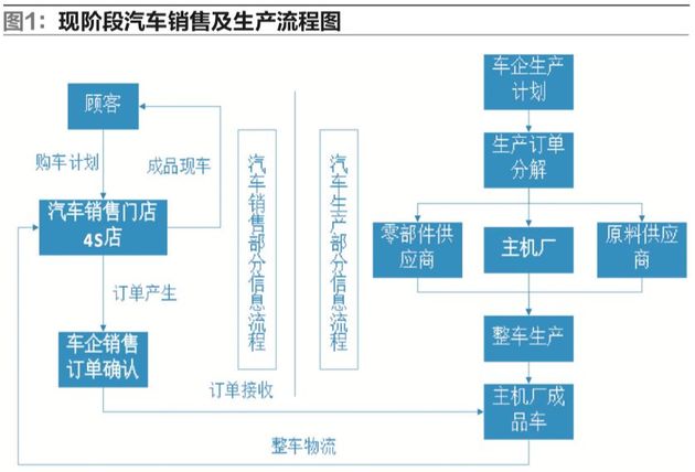 现阶段汽车销售及生产流程图