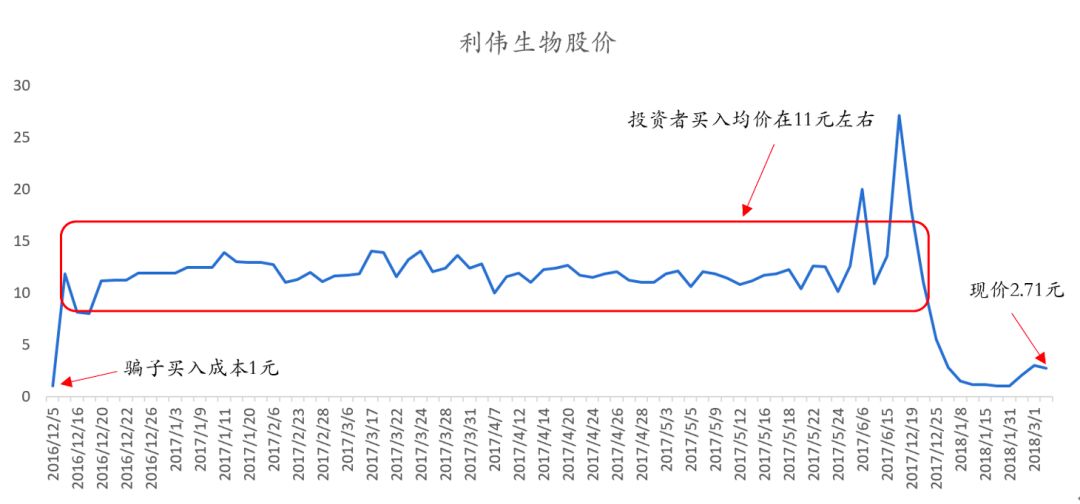 利伟生物股价 利伟生物股价