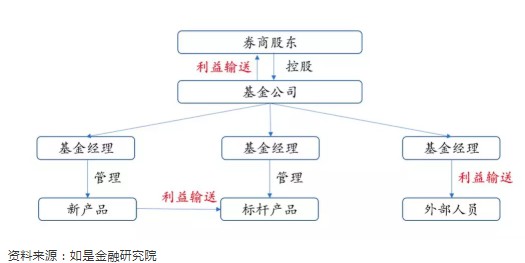 利益输送图 利益输送图