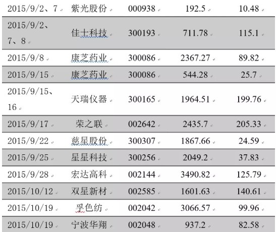 操纵股票 操纵股票