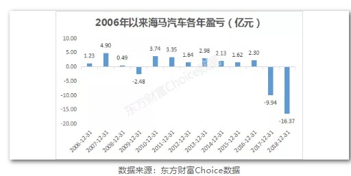 2006年以来海马汽车盈亏