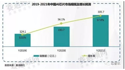 AI芯片市場規模 AI芯片市場規模