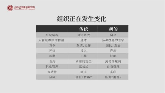 组织正在发生变化