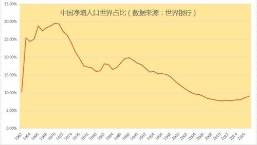 世界银行关于中国净增人口世界占比