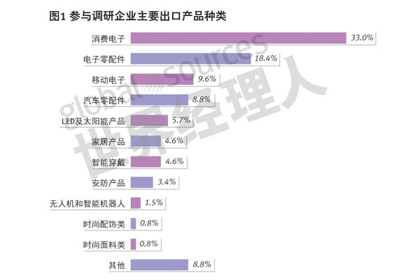 參與調研企業的主要出口產品種類
