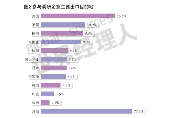 參與調研企業主要出口目的地