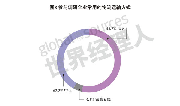 參與調研企業常用的物流運輸方式
