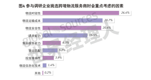 參與調研企業挑選跨境物流服務商時會重點考慮的因素