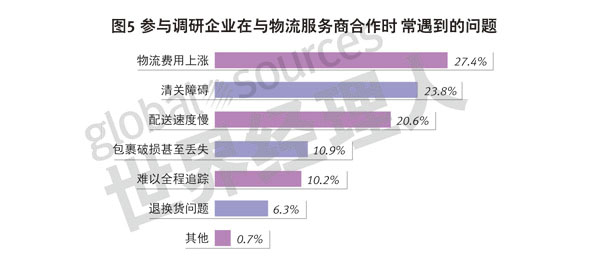 參與調研企業在與物流服務商合作時常遇到的問題