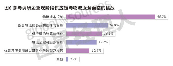 參與調研企業現階段供應鏈與物流服務面臨的挑戰