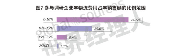 參與調研企業年物流費用占年銷售額的比例范圍