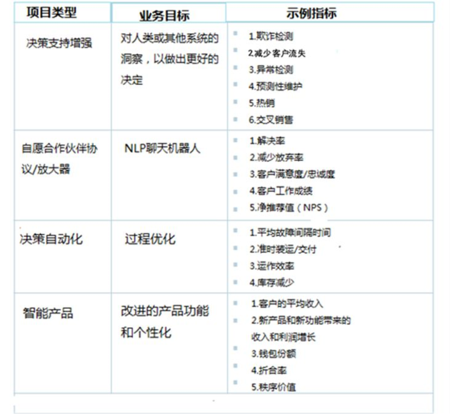 人工智能业务价值指标