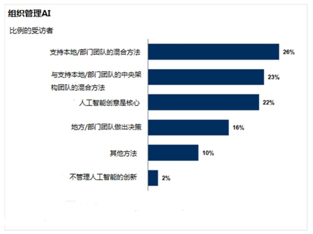 组织和管理人工智能调查