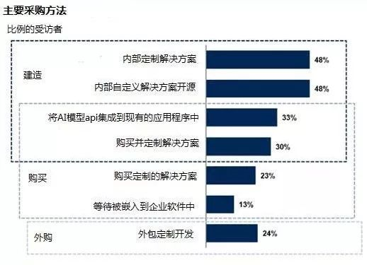 人工智能解决方案的企业技术路线调查