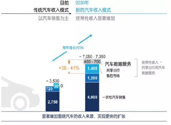 系统创新重塑汽车产业链