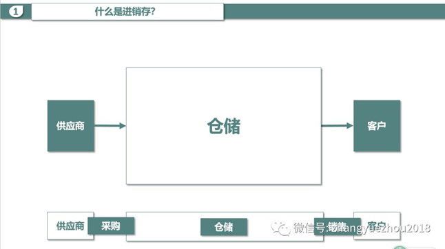 什么是进销存-仓储