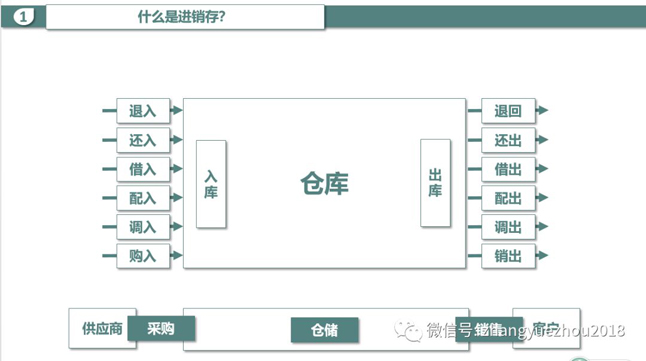 入库-出库