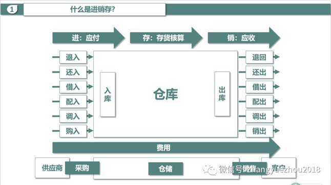 存货核算-费用
