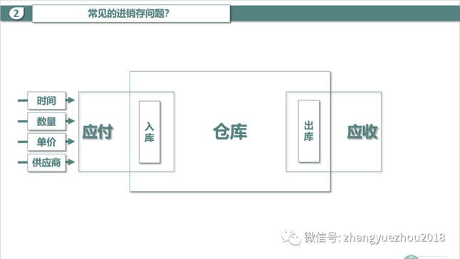 应付-应收