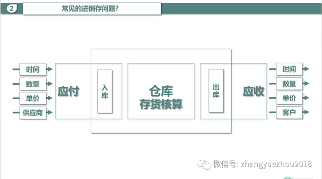 仓库存货核算