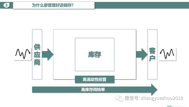 高流动性经营-高库存周转率