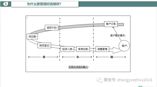 完美的进销存概念