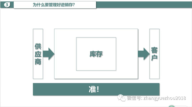 供应商-库存-客户