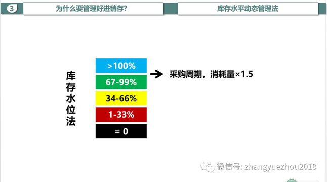 库存水位法-采购周期